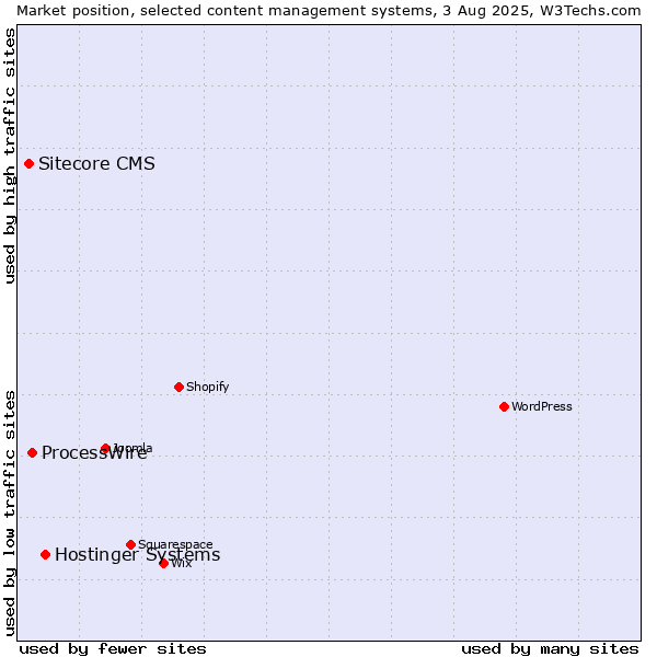 Market position of Hostinger Systems vs. ProcessWire vs. Sitecore CMS