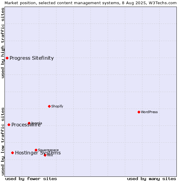 Market position of Hostinger Systems vs. ProcessWire vs. Progress Sitefinity
