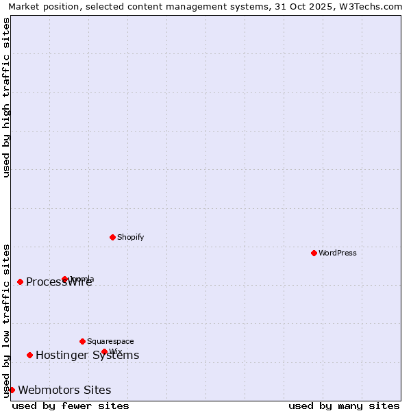 Market position of Hostinger Systems vs. ProcessWire vs. Webmotors Sites
