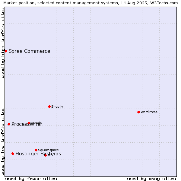 Market position of Hostinger Systems vs. ProcessWire vs. Spree Commerce