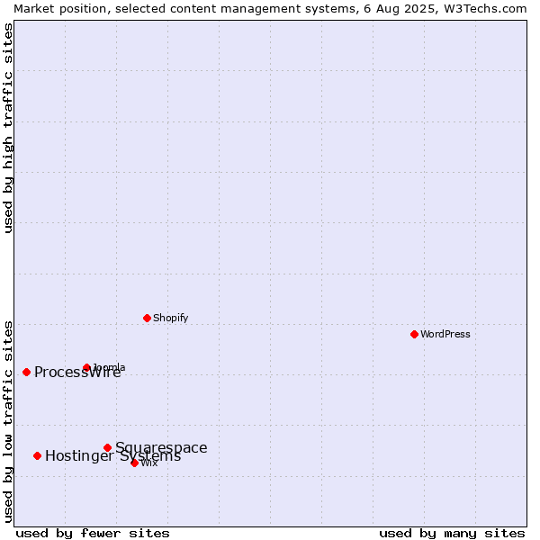 Market position of Squarespace vs. Hostinger Systems vs. ProcessWire