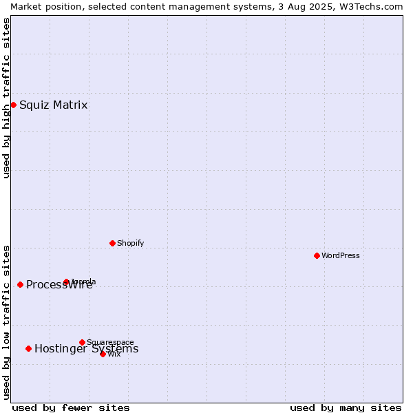 Market position of Hostinger Systems vs. ProcessWire vs. Squiz Matrix