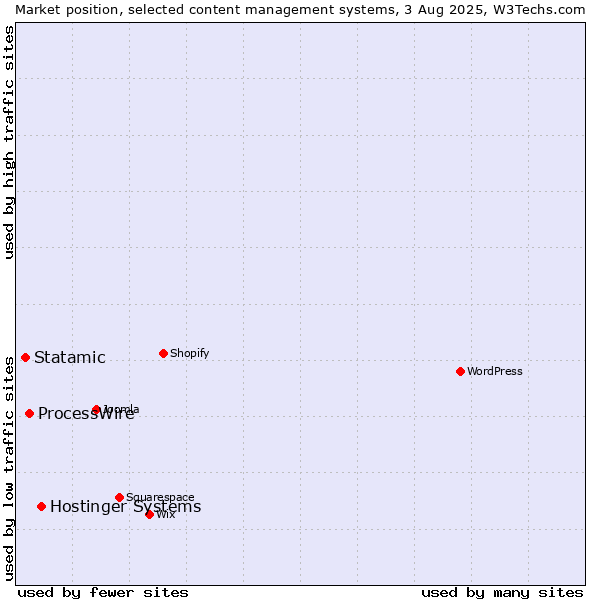 Market position of Hostinger Systems vs. ProcessWire vs. Statamic