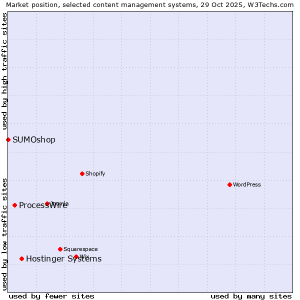 Market position of Hostinger Systems vs. ProcessWire vs. SUMOshop