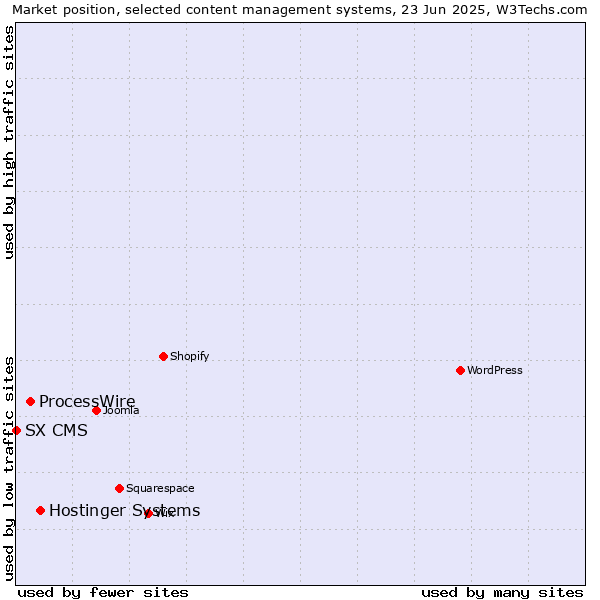Market position of Hostinger Systems vs. ProcessWire vs. SX CMS