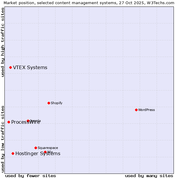 Market position of Hostinger Systems vs. VTEX Systems vs. ProcessWire