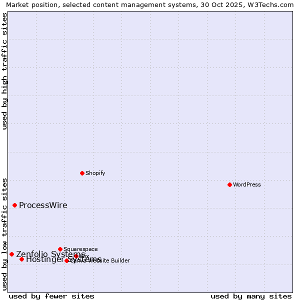 Market position of Hostinger Systems vs. ProcessWire vs. Zenfolio Systems