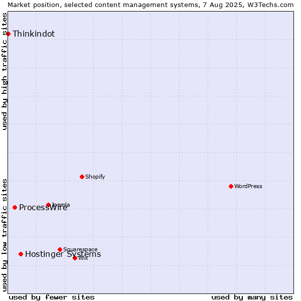 Market position of Hostinger Systems vs. ProcessWire vs. Thinkindot