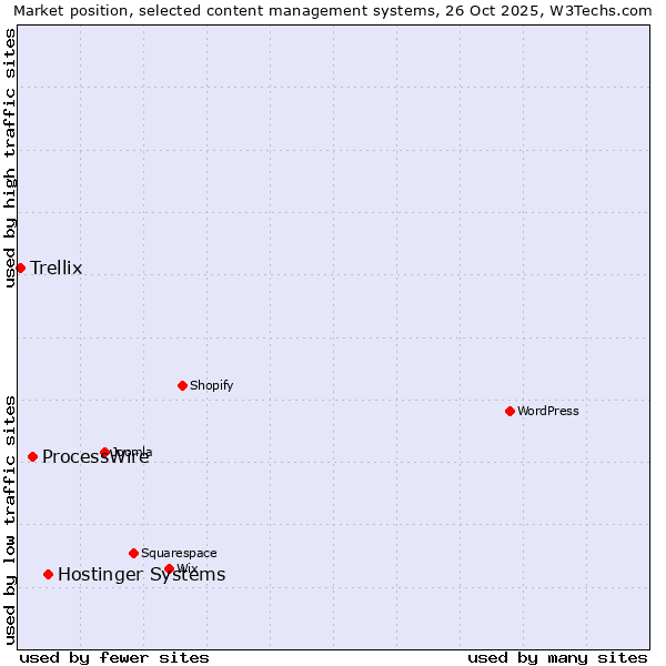 Market position of Hostinger Systems vs. ProcessWire vs. Trellix
