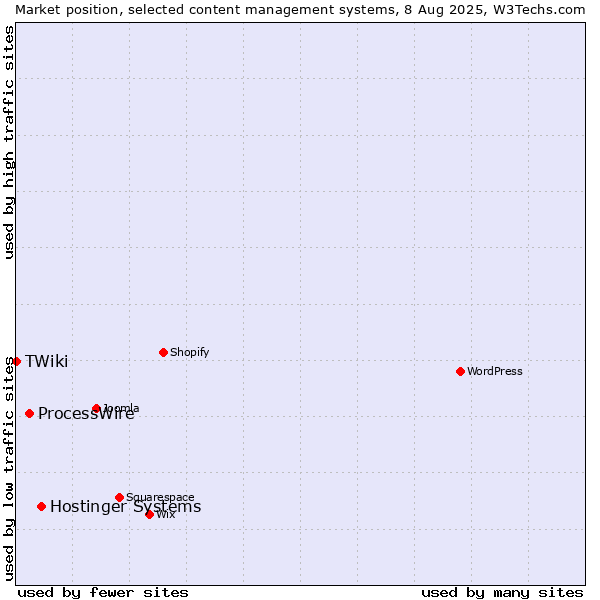 Market position of Hostinger Systems vs. ProcessWire vs. TWiki