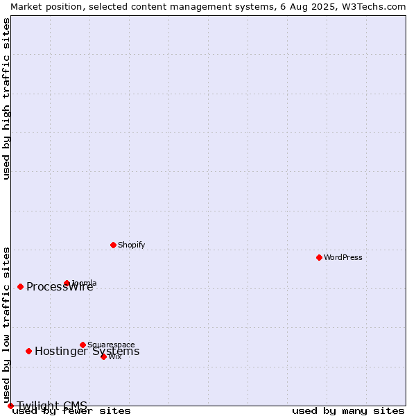 Market position of Hostinger Systems vs. ProcessWire vs. Twilight CMS