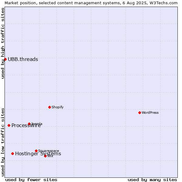 Market position of Hostinger Systems vs. ProcessWire vs. UBB.threads