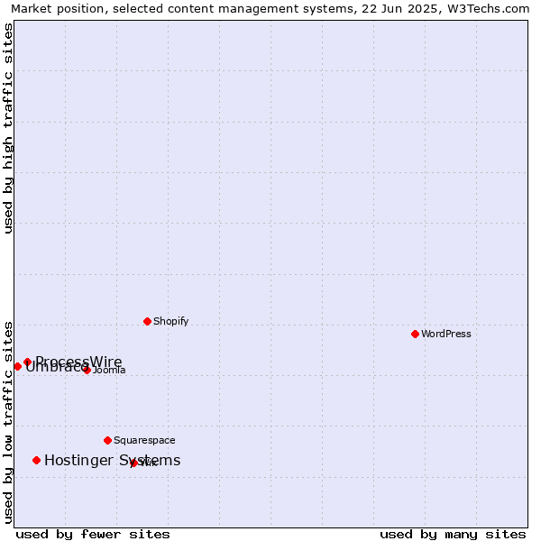Market position of Hostinger Systems vs. ProcessWire vs. Umbraco