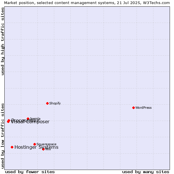Market position of Hostinger Systems vs. ProcessWire vs. Visual Composer