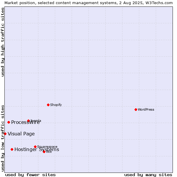 Market position of Hostinger Systems vs. ProcessWire vs. Visual Page