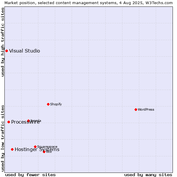 Market position of Hostinger Systems vs. ProcessWire vs. Visual Studio