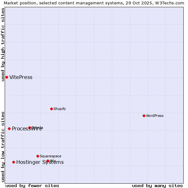 Market position of Hostinger Systems vs. ProcessWire vs. VitePress