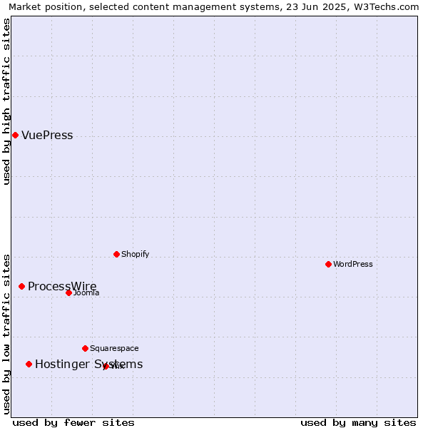 Market position of Hostinger Systems vs. ProcessWire vs. VuePress