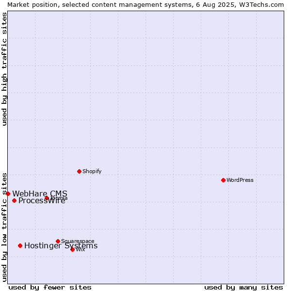 Market position of Hostinger Systems vs. ProcessWire vs. WebHare CMS