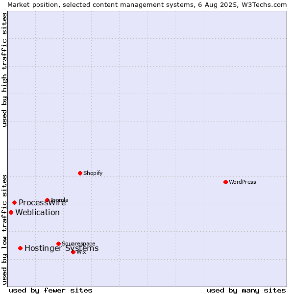 Market position of Hostinger Systems vs. ProcessWire vs. Weblication