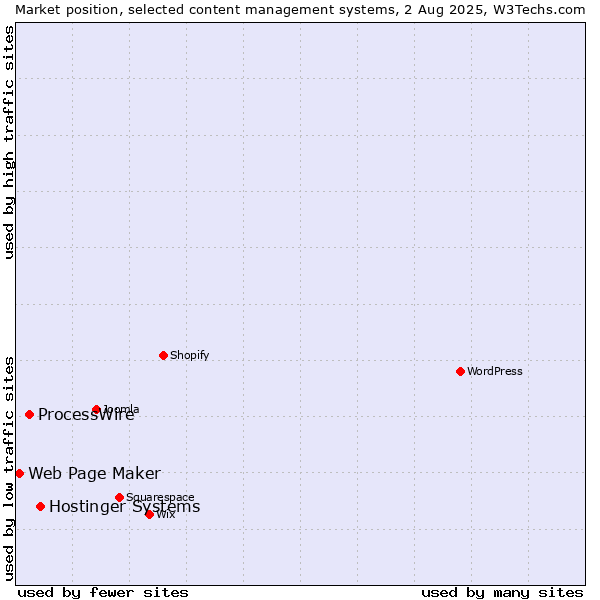 Market position of Hostinger Systems vs. ProcessWire vs. Web Page Maker