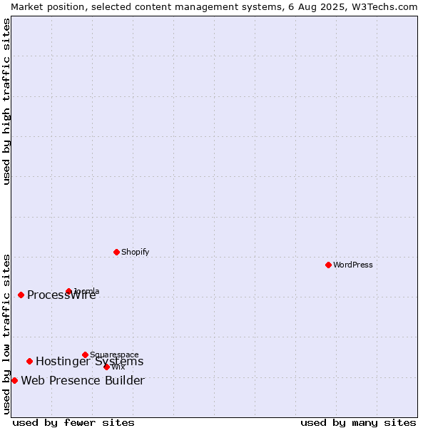 Market position of Hostinger Systems vs. ProcessWire vs. Web Presence Builder