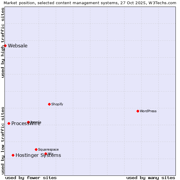 Market position of Hostinger Systems vs. ProcessWire vs. Websale
