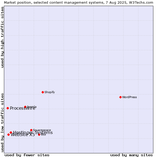 Market position of Hostinger Systems vs. WebSite X5 vs. ProcessWire