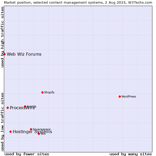 Market position of Hostinger Systems vs. ProcessWire vs. Web Wiz Forums