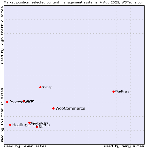 Market position of WooCommerce vs. Hostinger Systems vs. ProcessWire
