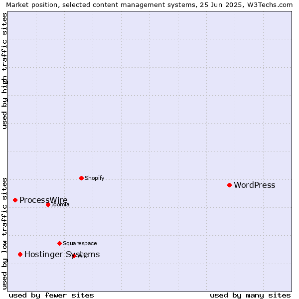 Market position of WordPress vs. Hostinger Systems vs. ProcessWire