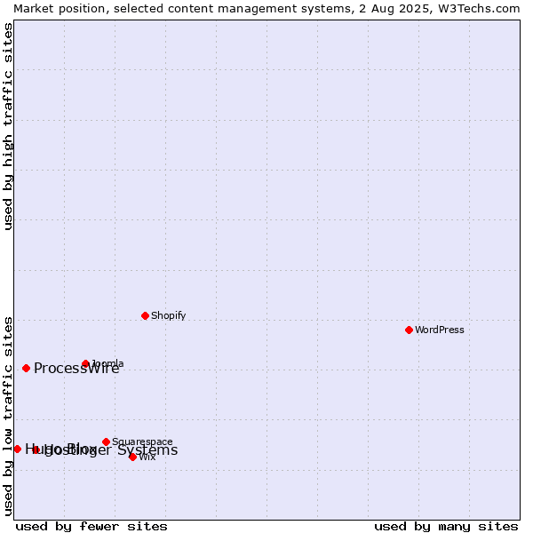 Market position of Hostinger Systems vs. ProcessWire vs. Hugo Blox