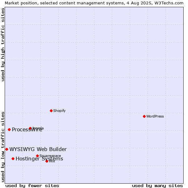 Market position of Hostinger Systems vs. ProcessWire vs. WYSIWYG Web Builder