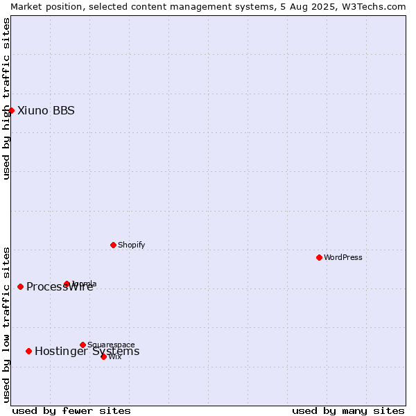Market position of Hostinger Systems vs. ProcessWire vs. Xiuno BBS
