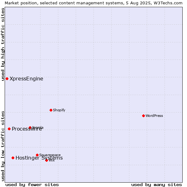 Market position of Hostinger Systems vs. ProcessWire vs. XpressEngine