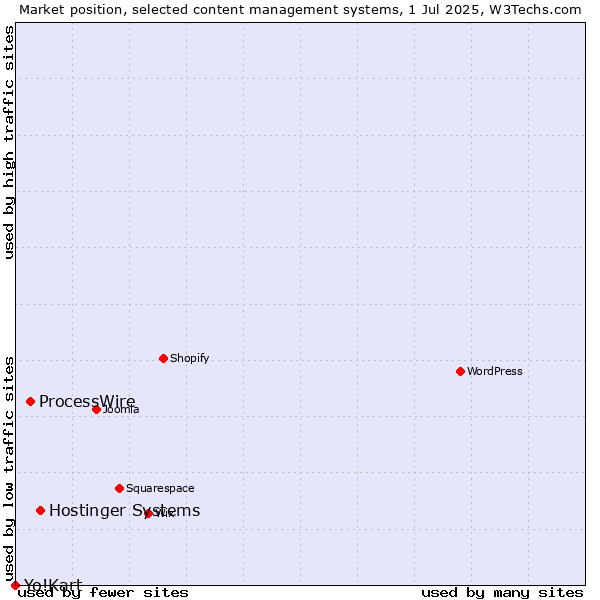 Market position of Hostinger Systems vs. ProcessWire vs. Yo!Kart