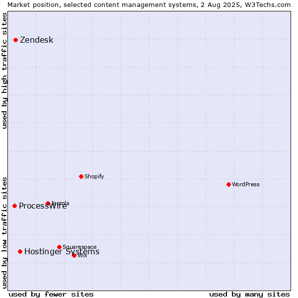 Market position of Hostinger Systems vs. Zendesk vs. ProcessWire