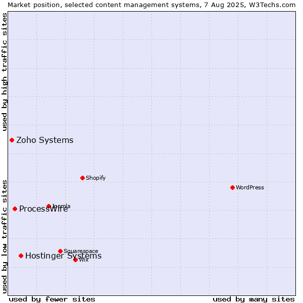 Market position of Hostinger Systems vs. ProcessWire vs. Zoho Systems