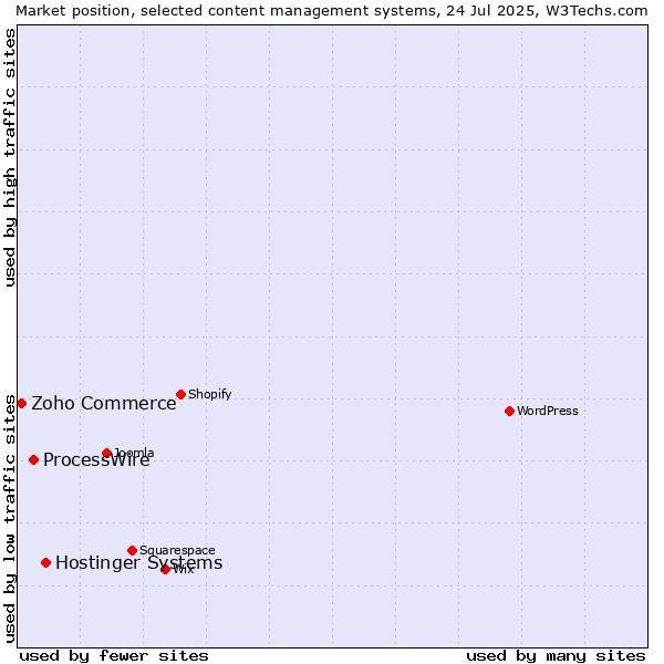 Market position of Hostinger Systems vs. ProcessWire vs. Zoho Commerce
