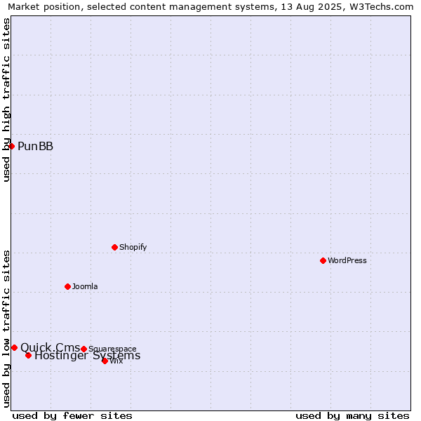 Market position of Hostinger Systems vs. Quick.Cms vs. PunBB
