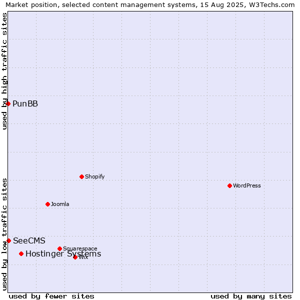 Market position of Hostinger Systems vs. SeeCMS vs. PunBB