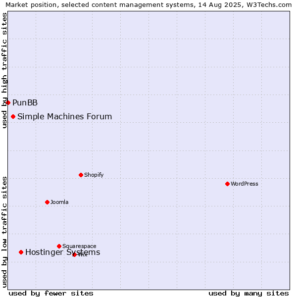 Market position of Hostinger Systems vs. Simple Machines Forum vs. PunBB
