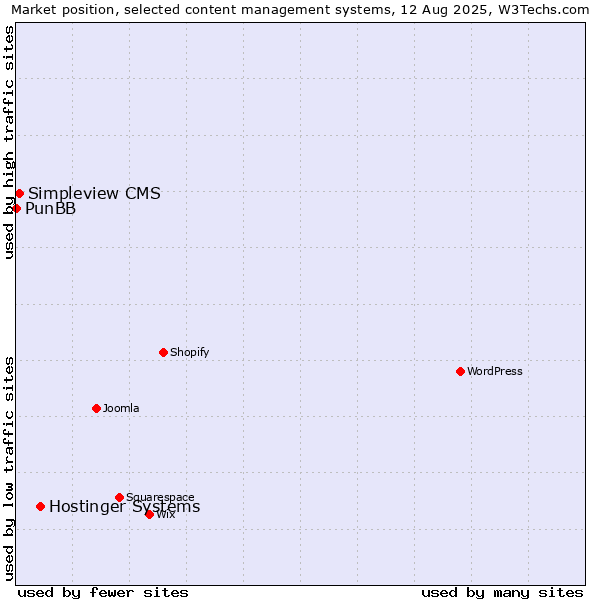 Market position of Hostinger Systems vs. Simpleview CMS vs. PunBB