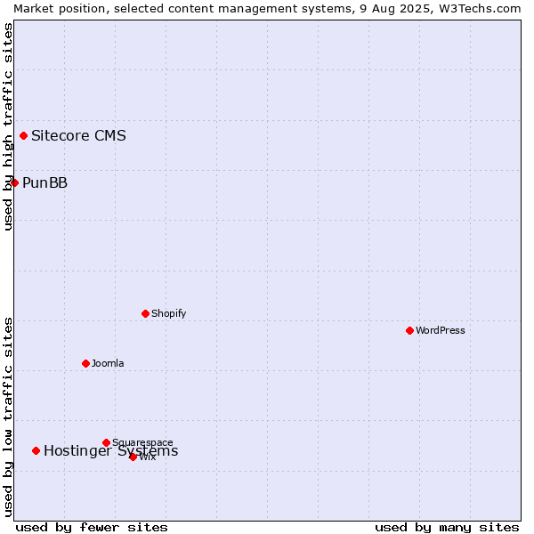 Market position of Hostinger Systems vs. Sitecore CMS vs. PunBB