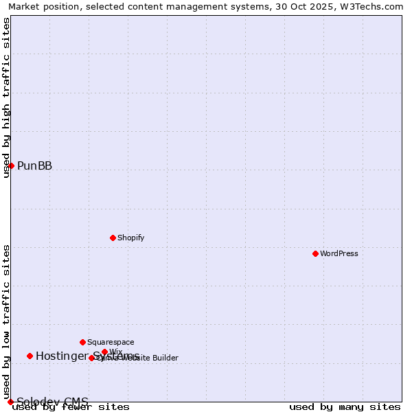 Market position of Hostinger Systems vs. PunBB vs. Solodev CMS