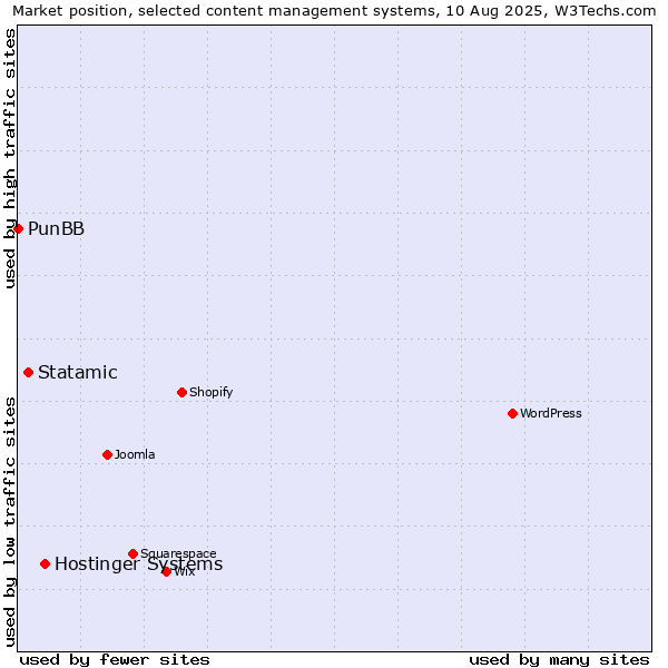 Market position of Hostinger Systems vs. Statamic vs. PunBB