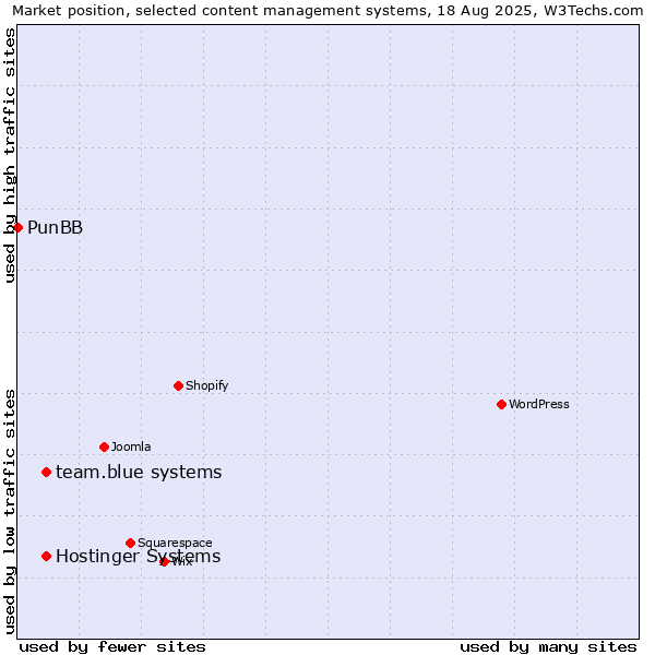 Market position of team.blue systems vs. Hostinger Systems vs. PunBB