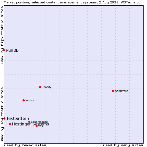 Market position of Hostinger Systems vs. Textpattern vs. PunBB