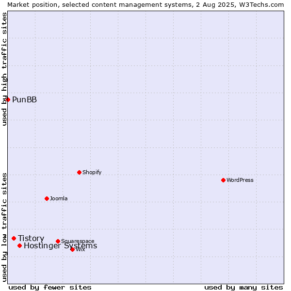 Market position of Hostinger Systems vs. Tistory vs. PunBB