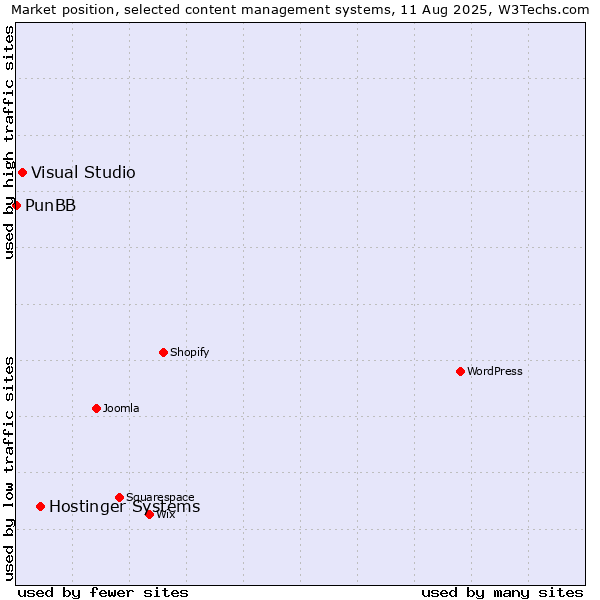 Market position of Hostinger Systems vs. Visual Studio vs. PunBB